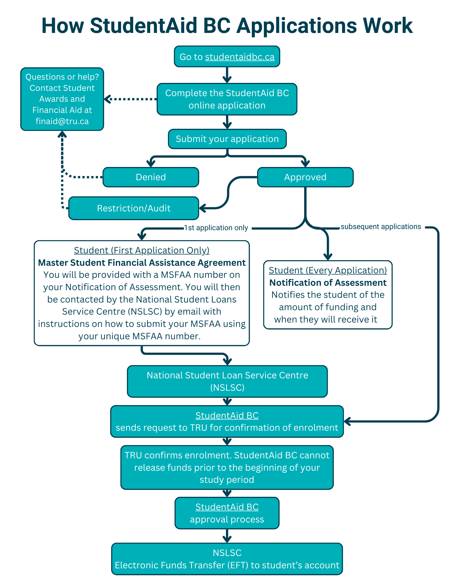 How StudentAid BC Loan Applications Work