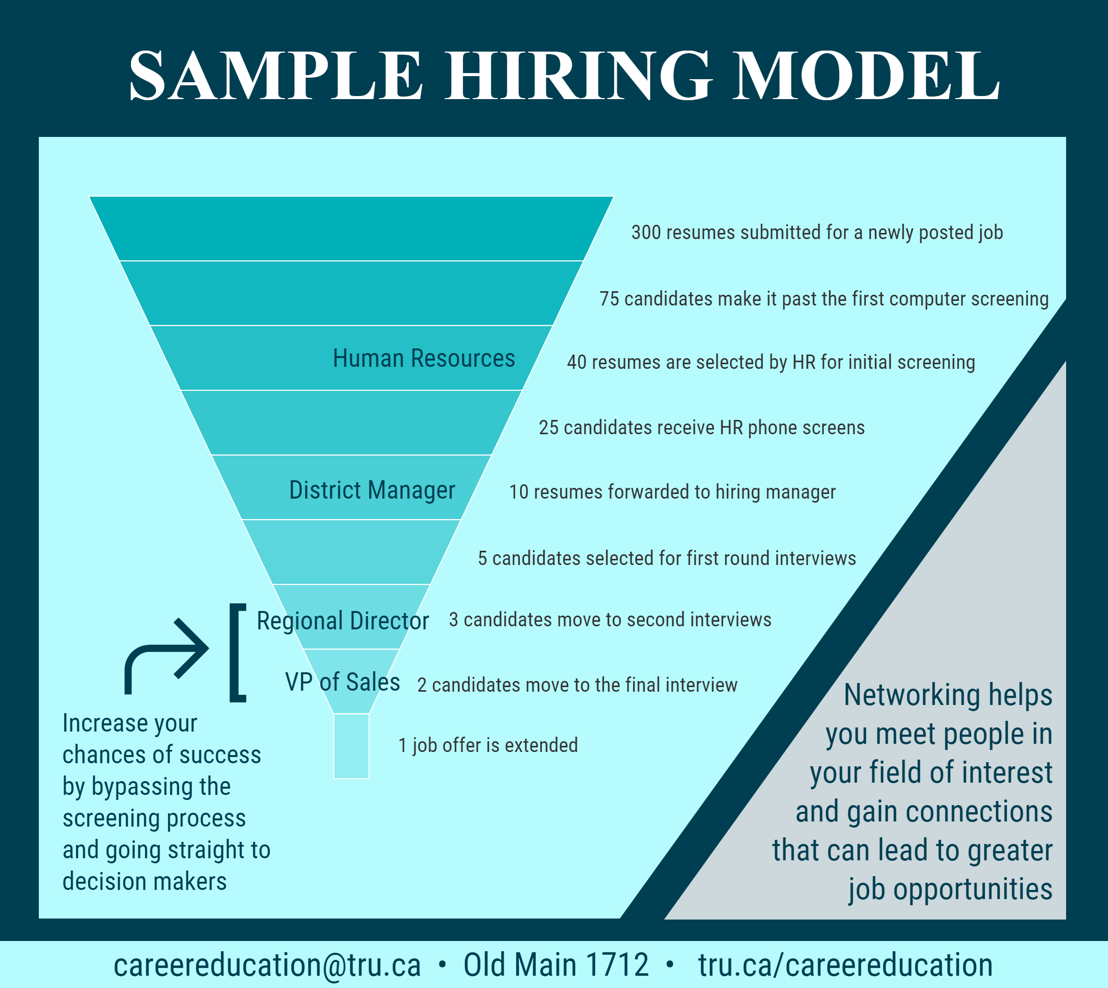 Networking Hiring Model